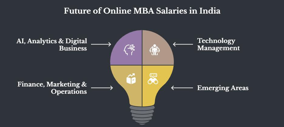 Future Scope of High-Paying Online MBA Specializations