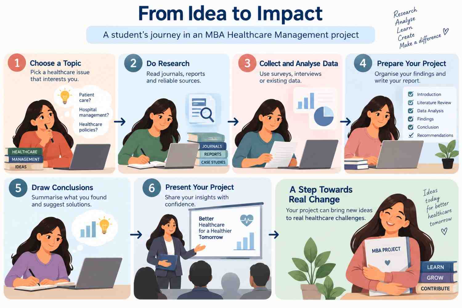 An MBA student’s journey of preparing the Healthcare Management Project