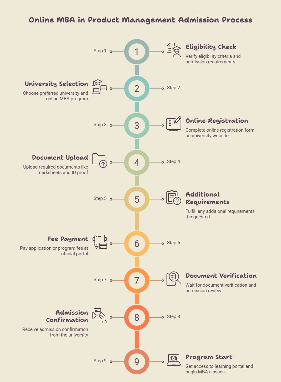 Online MBA in Product Management admission process, from eligibility check to program start.