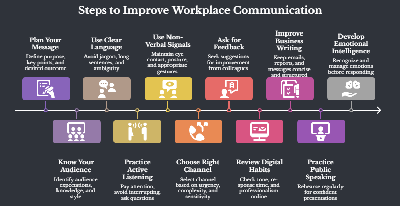 Steps to Improve Workplace Communication