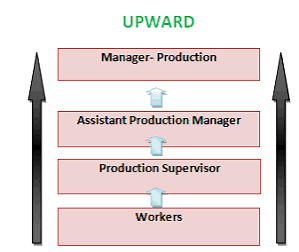 Upward Communication