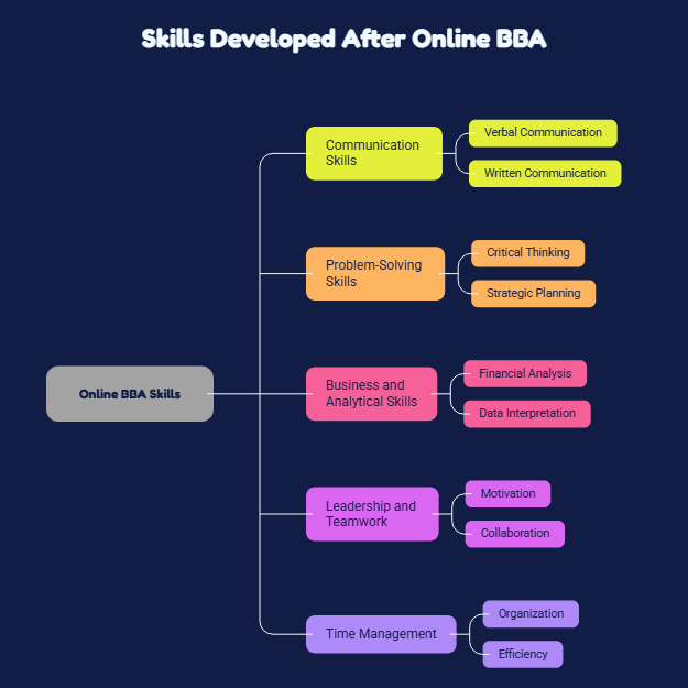 Skills after an online BBA